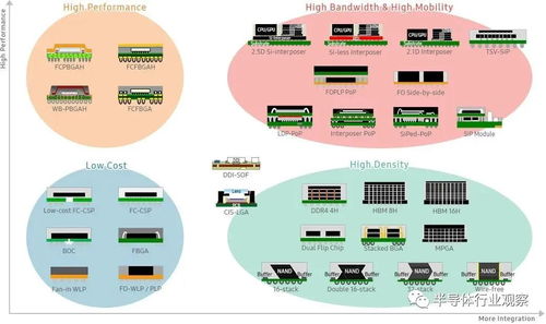 代工巨头血拼先进封装，网络技术服务成新增长点